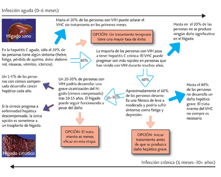 Figura 1: Riesgo de progresión del VHC en personas con VIH